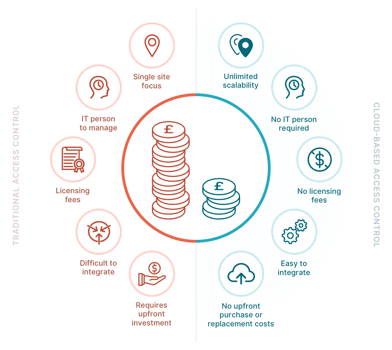 Benefits of access control